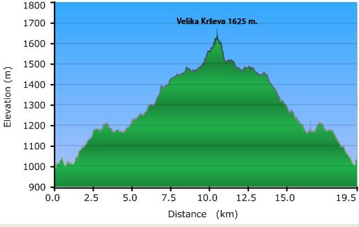 Velika krševa i Tičje polje - profili visina
